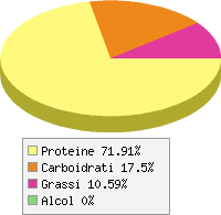 grafico alimento