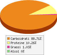 Distribuzione calorie Patate
