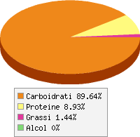 Distribuzione calorie Patate, arrosto