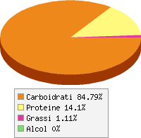 Distribuzione calorie Patate, bollite