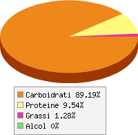 Distribuzione calorie Patate novelle