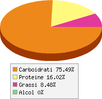 Distribuzione calorie Peperoncini piccanti