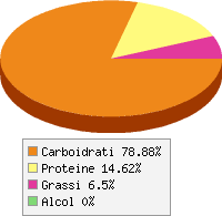 Distribuzione calorie Peperoni verdi