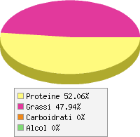 Distribuzione calorie Fagiano