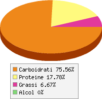grafico alimento