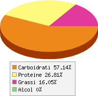 grafico alimento