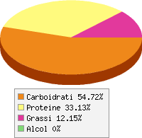 Distribuzione calorie Radicchio verde