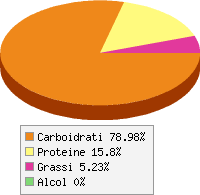 grafico alimento
