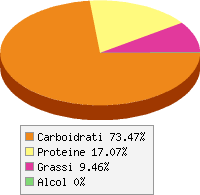 Distribuzione calorie Sedano