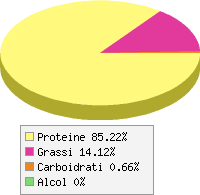 Distribuzione calorie Faraona petto