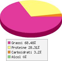 Distribuzione calorie Uova di anatra