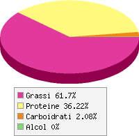 grafico alimento