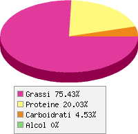 grafico alimento