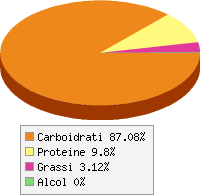 Distribuzione calorie Ovomaltina