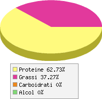 Distribuzione calorie Lombo di maiale magro