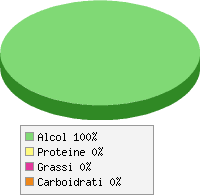 Distribuzione calorie Acquavite