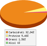 Distribuzione calorie Albicocche secche