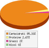 Distribuzione calorie Succo di ananas