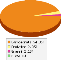 grafico alimento