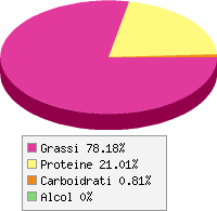 Distribuzione calorie Capitone