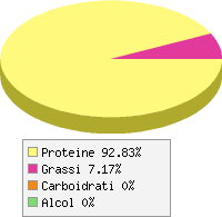 Distribuzione calorie Pollo - petto