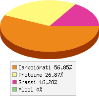 Distribuzione calorie Crescione