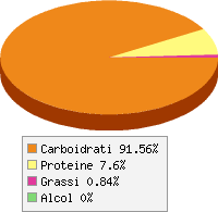 Distribuzione calorie Fecola di patate