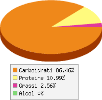 Distribuzione calorie Funghi secchi
