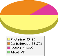 Distribuzione calorie Gamberetti
