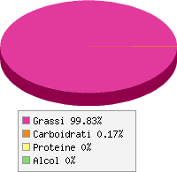 Distribuzione calorie Maionese