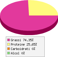 Distribuzione calorie Piccione