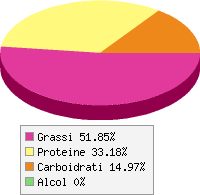 grafico alimento