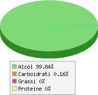 Distribuzione calorie Whisky