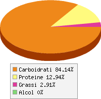Distribuzione calorie Zucca gialla