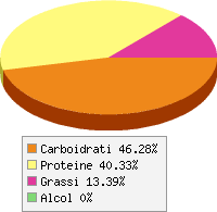 Distribuzione calorie Zucchine