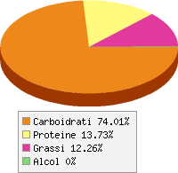 Distribuzione calorie Pangrattato