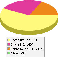 Distribuzione calorie Cozze