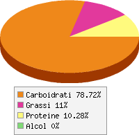 Distribuzione calorie Origano