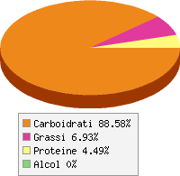 Distribuzione calorie Succo di limone