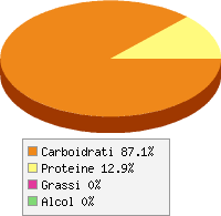 Distribuzione calorie Aceto