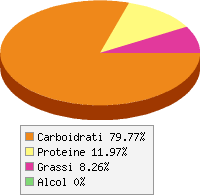 Distribuzione calorie Giardiniera (sotto aceto)