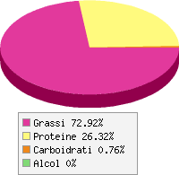 Distribuzione calorie Asiago