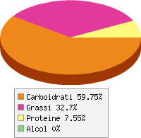 grafico alimento