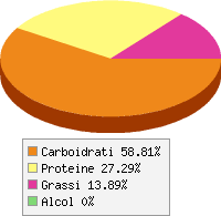 grafico alimento