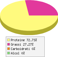 grafico alimento