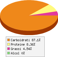 Distribuzione calorie Mais dolce in scatola