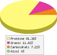 Distribuzione calorie Bresaola