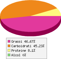 Distribuzione calorie Croissant, al burro