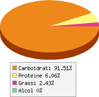 Distribuzione calorie Albicocche disidratate