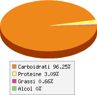 Distribuzione calorie Albicocche sciroppate